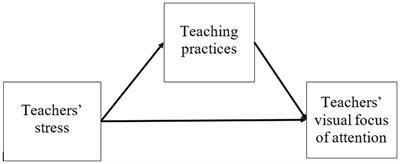 Teaching practices mediating the effect of teachers’ psychological stress, and not physiological on their visual focus of attention